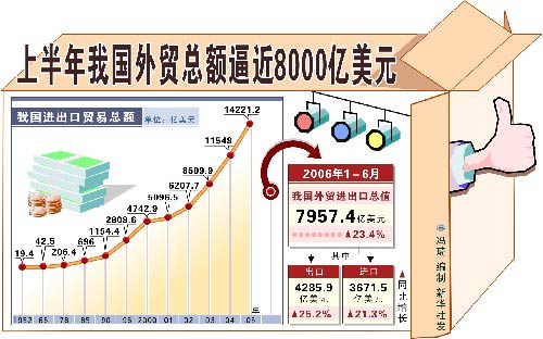 商务部 上半年中国对外贸易出现三大结构性变化